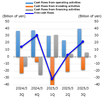 graph : cash flows
