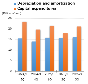 graph : Depreciation and amortization