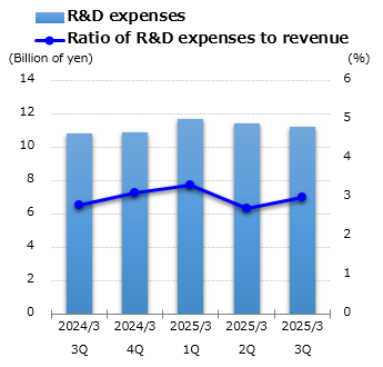 graph : R&D expenses