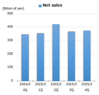 graph : Net sales