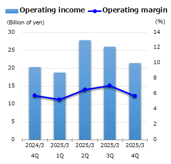 graph : Operating income