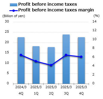 graph : Profit before income taxes