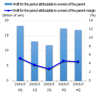 graph : Profit for the period attributable to owners of the parent