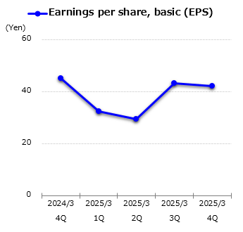 graph : Earnings per share, basic (EPS)