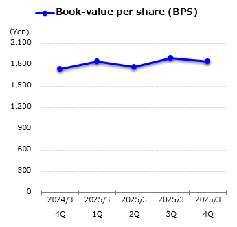 graph : Book-value per share (BPS)