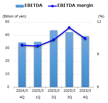 graph : EBITDA