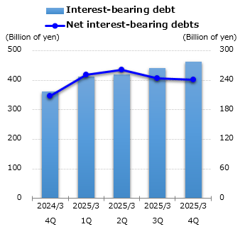 graph : Interest-bearing debt