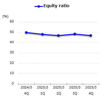 graph : Equity ratio
