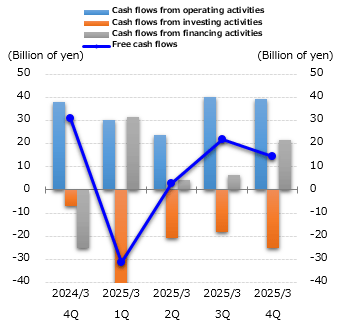 graph : cash flows