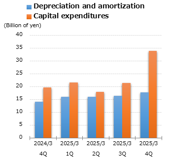 graph : Depreciation and amortization