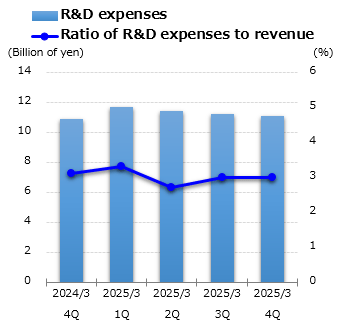graph : R&D expenses