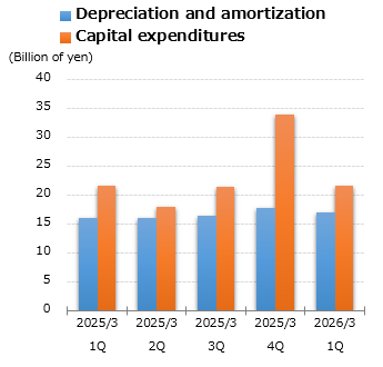 graph : Depreciation and amortization