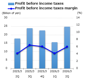 graph : Profit before income taxes