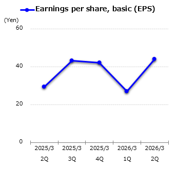 graph : Earnings per share, basic (EPS)