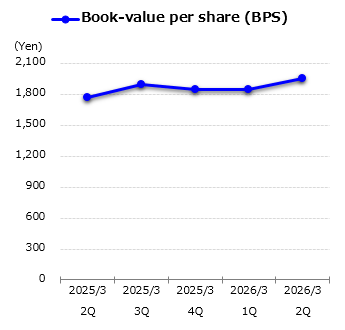 graph : Book-value per share (BPS)