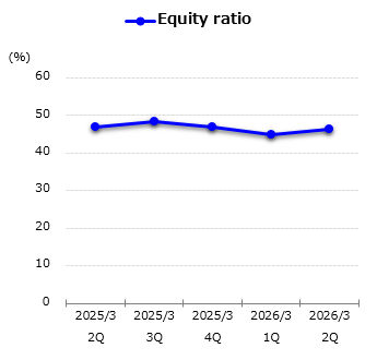graph : Equity ratio