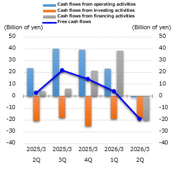 graph : cash flows