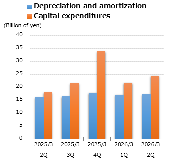 graph : Depreciation and amortization