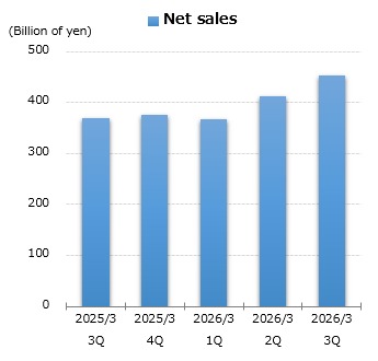 graph : Net sales