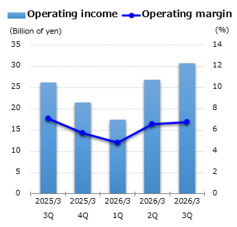 graph : Operating income