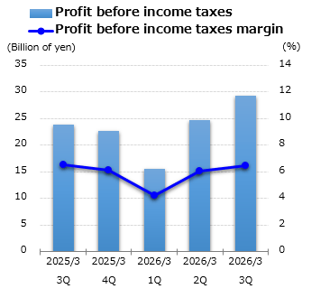 graph : Profit before income taxes