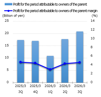 graph : Profit for the period attributable to owners of the parent