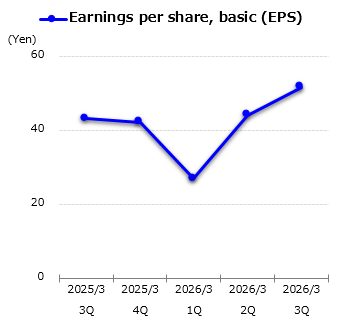 graph : Earnings per share, basic (EPS)