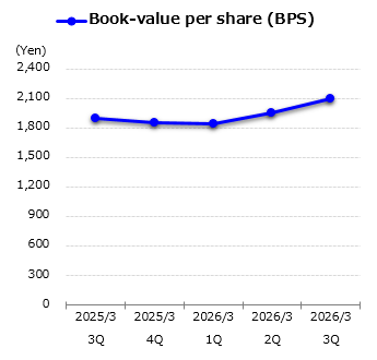 graph : Book-value per share (BPS)