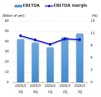 graph : EBITDA