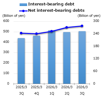 graph : Interest-bearing debt