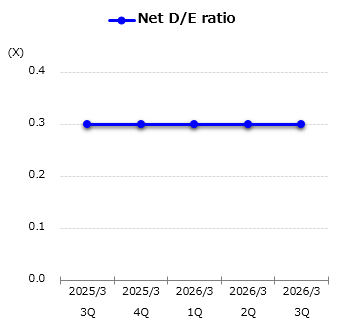graph : Net D/E ratio