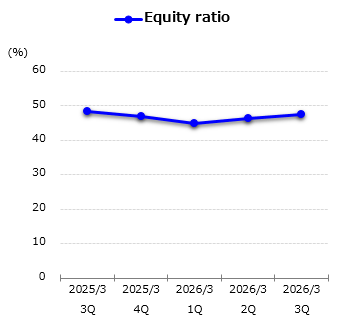 graph : Equity ratio