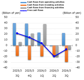graph : cash flows