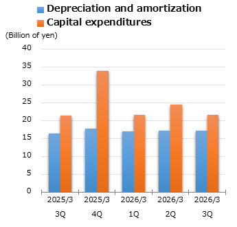 graph : Depreciation and amortization