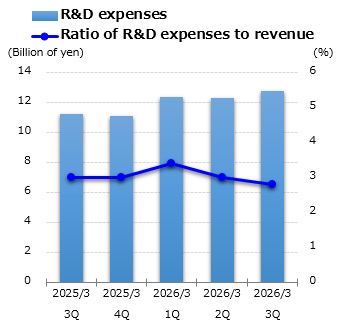 graph : R&D expenses