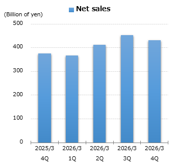 graph : Net sales