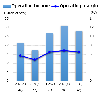 graph : Operating income
