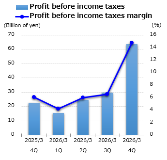 graph : Profit before income taxes