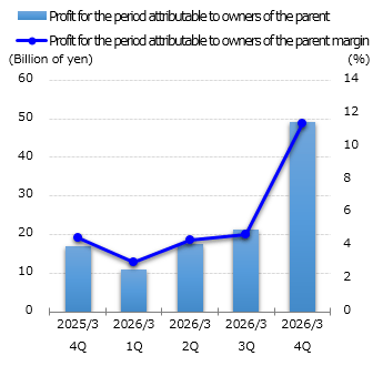 graph : Profit for the period attributable to owners of the parent