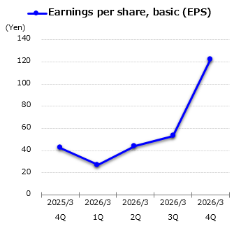 graph : Earnings per share, basic (EPS)
