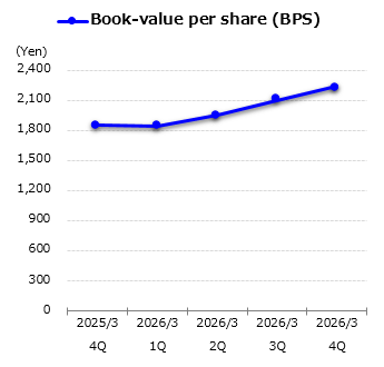 graph : Book-value per share (BPS)