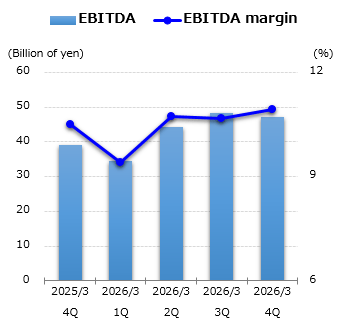 graph : EBITDA