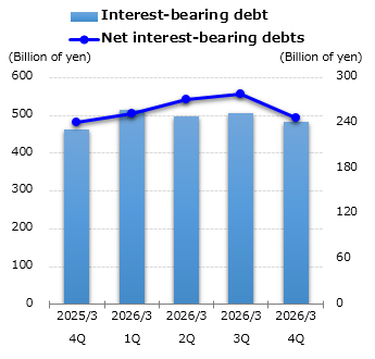 graph : Interest-bearing debt