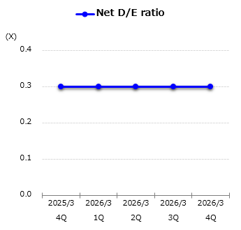 graph : Net D/E ratio
