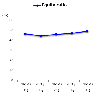 graph : Equity ratio