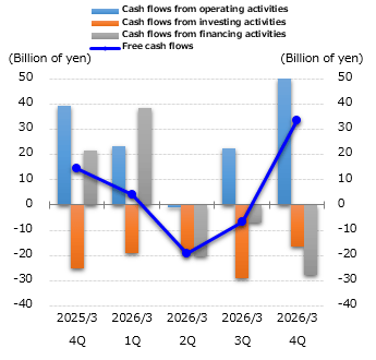 graph : cash flows