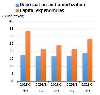 graph : Depreciation and amortization