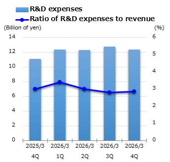 graph : R&D expenses