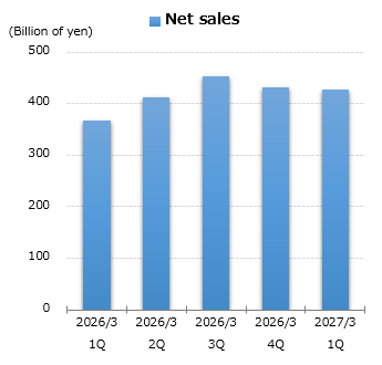graph : Net sales