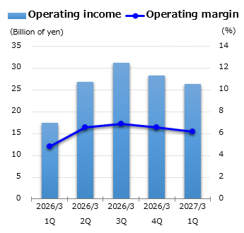 graph : Operating income